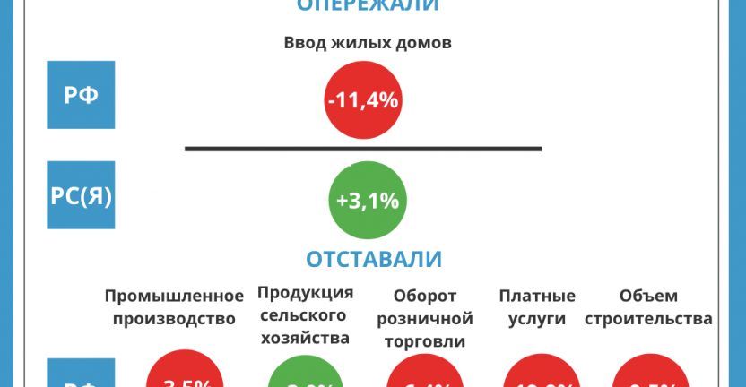 Темпы прироста показателей в сравнении с Россией